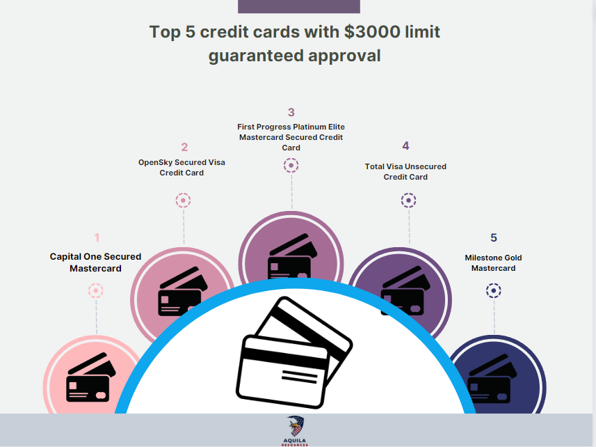 Top 5 credit cards with $3000 limit guaranteed approval