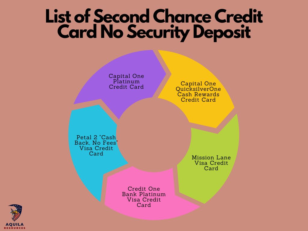 List of Second Chance Credit Card No Security Deposit