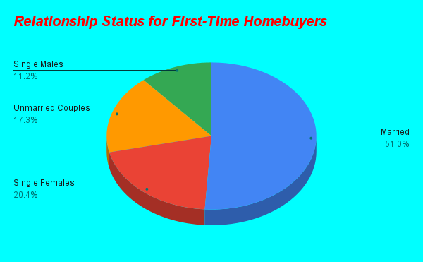 Relationship Status for First-Time Homebuyers
