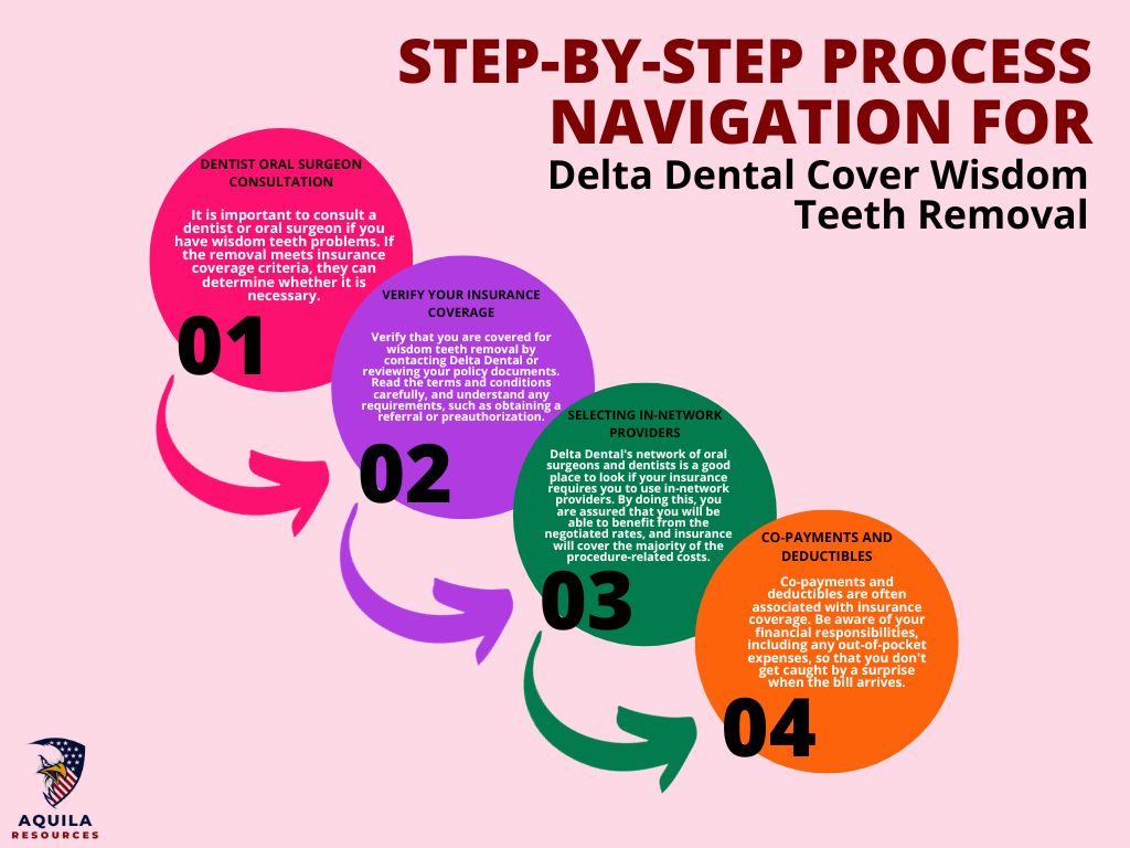 Step-by-Step Process Navigation for Delta Dental Cover Wisdom Teeth Removal