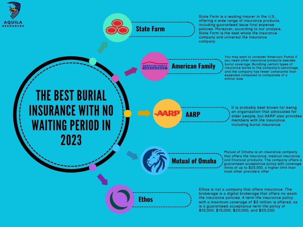 The Best Burial Insurance with No Waiting Period in 2023