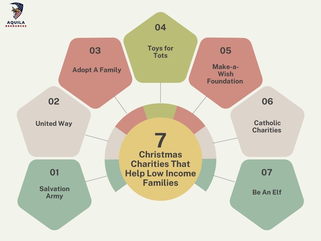 Top 7 Best Christmas Charities That Help Low Income Families