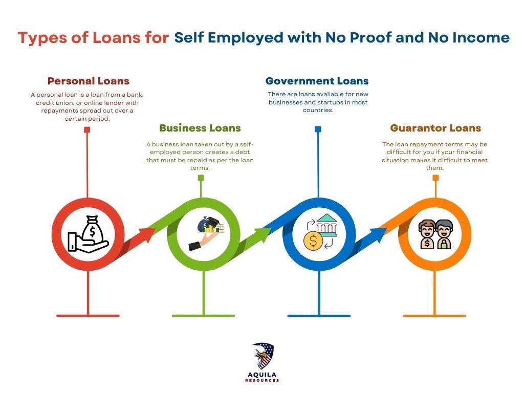 Types of Loans for Self Employed with No Proof and No Income