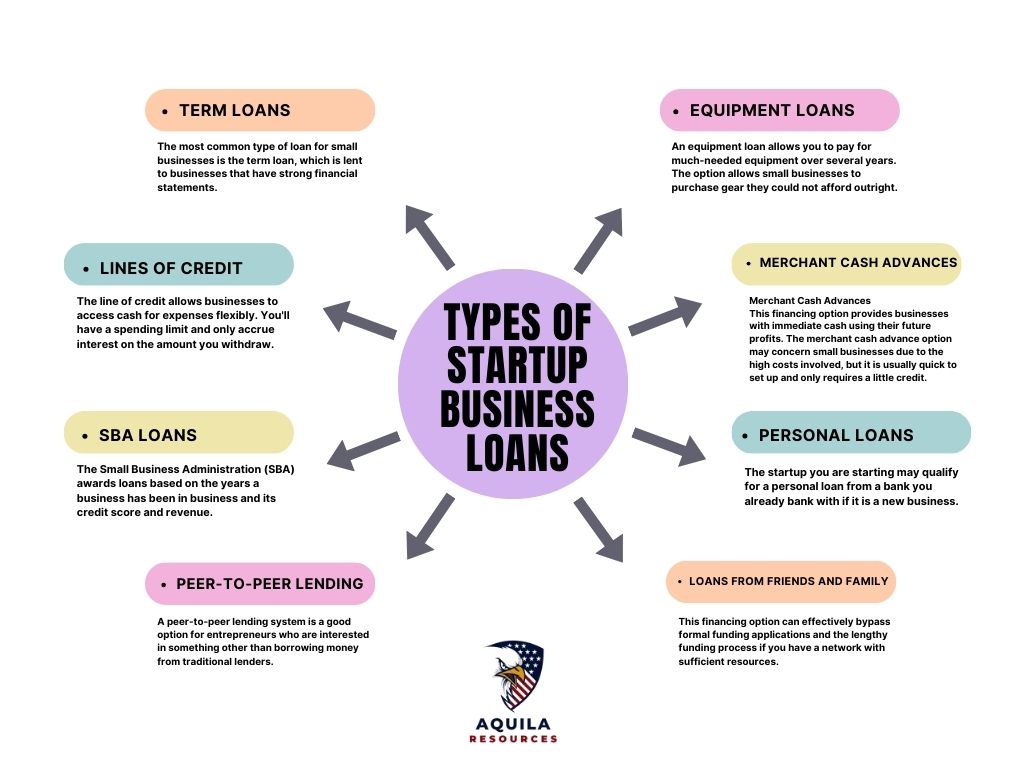 Types of Startup Business Loans
